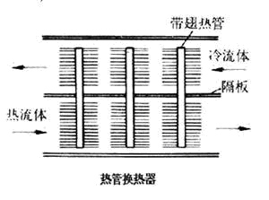 國(guó)家節(jié)能減排的方案及熱管的應(yīng)用市場(chǎng)